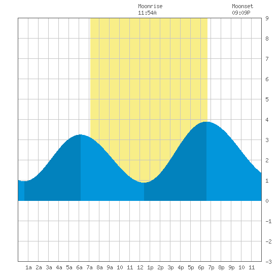 Northbury tide chart for Monday, October 7, 2024
