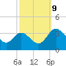 Northbury tide chart for Wednesday, October 9, 2024