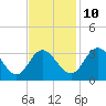 Northbury tide chart for Sunday, November 10, 2024