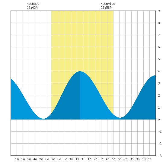 Northbury tide chart for Tuesday, November 12, 2024