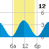 Northbury tide chart for Tuesday, November 12, 2024