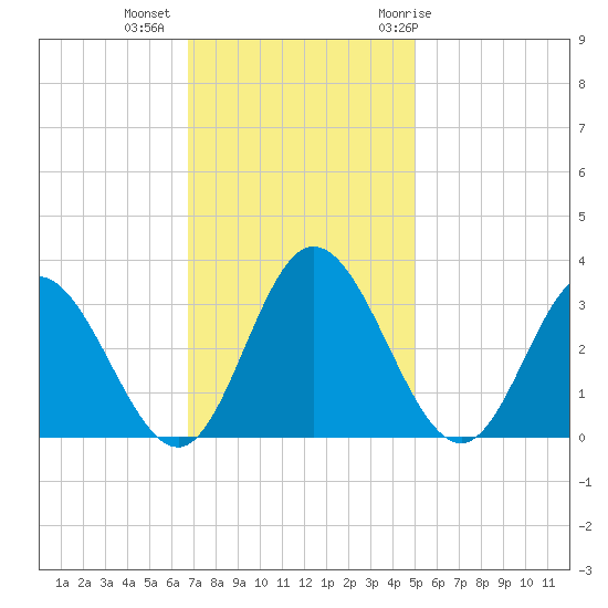 Northbury tide chart for Wednesday, November 13, 2024