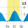Northbury tide chart for Wednesday, November 13, 2024