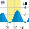 Northbury tide chart for Friday, November 15, 2024