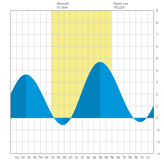 Northbury tide chart for Saturday, November 16, 2024