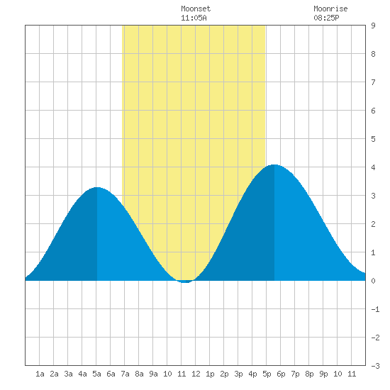 Northbury tide chart for Tuesday, November 19, 2024