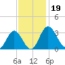 Northbury tide chart for Tuesday, November 19, 2024