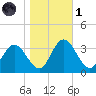 Northbury tide chart for Friday, November 1, 2024