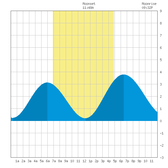 Northbury tide chart for Wednesday, November 20, 2024