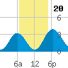 Northbury tide chart for Wednesday, November 20, 2024