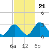 Northbury tide chart for Thursday, November 21, 2024