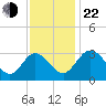 Northbury tide chart for Friday, November 22, 2024