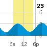 Northbury tide chart for Saturday, November 23, 2024