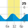 Northbury tide chart for Monday, November 25, 2024