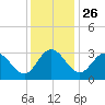 Northbury tide chart for Tuesday, November 26, 2024