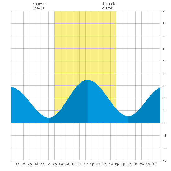 Northbury tide chart for Wednesday, November 27, 2024