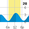 Northbury tide chart for Thursday, November 28, 2024