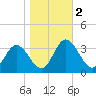 Northbury tide chart for Saturday, November 2, 2024