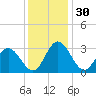 Northbury tide chart for Saturday, November 30, 2024