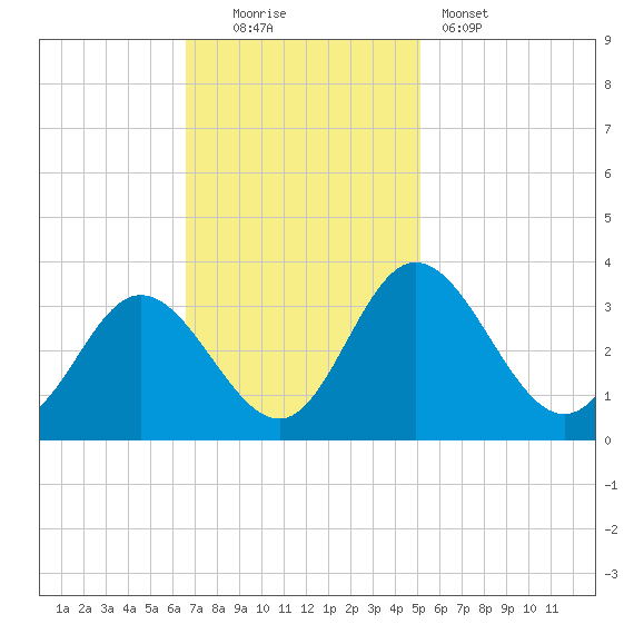 Northbury tide chart for Sunday, November 3, 2024