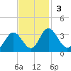 Northbury tide chart for Sunday, November 3, 2024