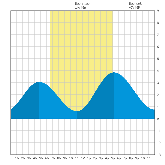 Northbury tide chart for Tuesday, November 5, 2024