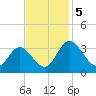 Northbury tide chart for Tuesday, November 5, 2024