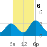 Northbury tide chart for Wednesday, November 6, 2024