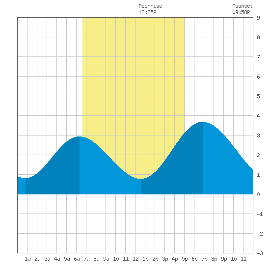 Northbury tide chart for Thursday, November 7, 2024