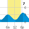 Northbury tide chart for Thursday, November 7, 2024