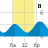 Northbury tide chart for Friday, November 8, 2024