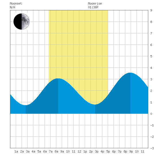Northbury tide chart for Saturday, November 9, 2024