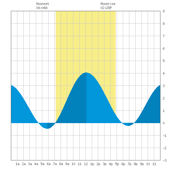Northbury tide chart for Thursday, December 12, 2024