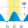 Northbury tide chart for Thursday, December 12, 2024