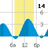 Northbury tide chart for Saturday, December 14, 2024
