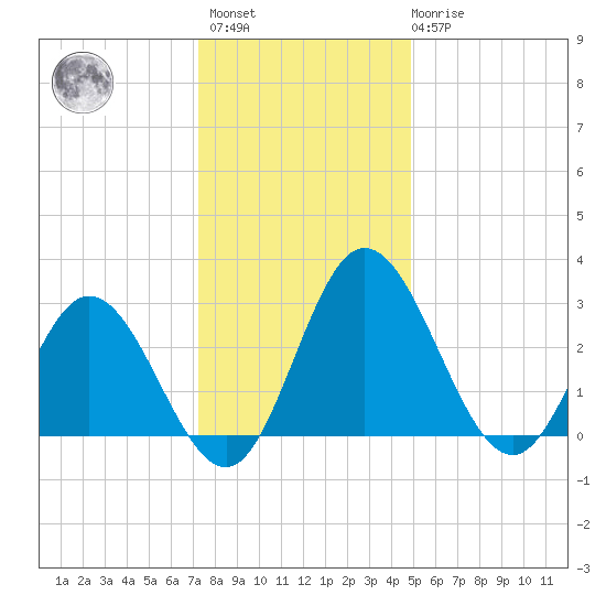 Northbury tide chart for Sunday, December 15, 2024