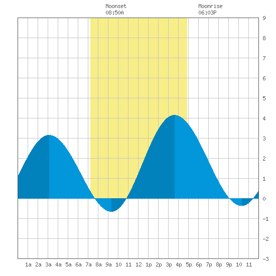Northbury tide chart for Monday, December 16, 2024