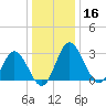 Northbury tide chart for Monday, December 16, 2024