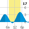 Northbury tide chart for Tuesday, December 17, 2024