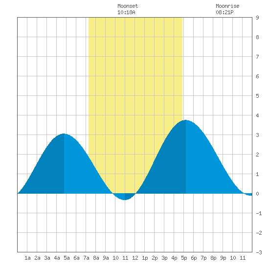 Northbury tide chart for Wednesday, December 18, 2024