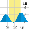 Northbury tide chart for Wednesday, December 18, 2024