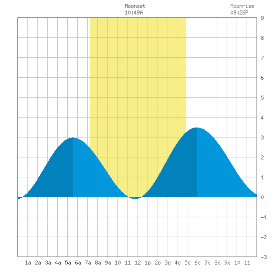 Northbury tide chart for Thursday, December 19, 2024