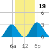 Northbury tide chart for Thursday, December 19, 2024