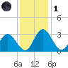 Northbury tide chart for Sunday, December 1, 2024