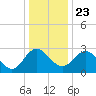 Northbury tide chart for Monday, December 23, 2024