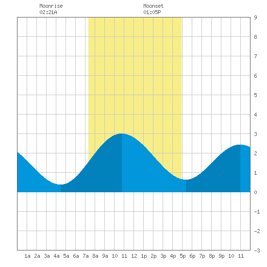 Northbury tide chart for Wednesday, December 25, 2024