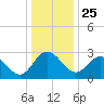 Northbury tide chart for Wednesday, December 25, 2024