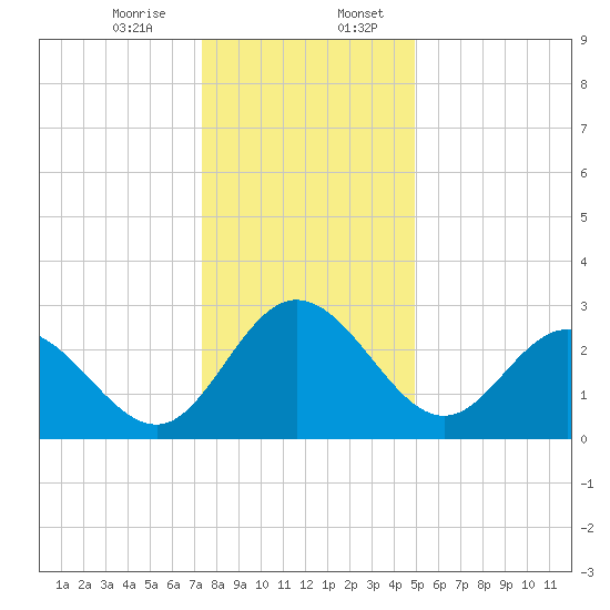 Northbury tide chart for Thursday, December 26, 2024