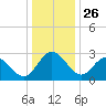 Northbury tide chart for Thursday, December 26, 2024