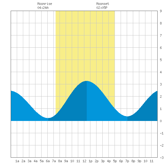 Northbury tide chart for Friday, December 27, 2024